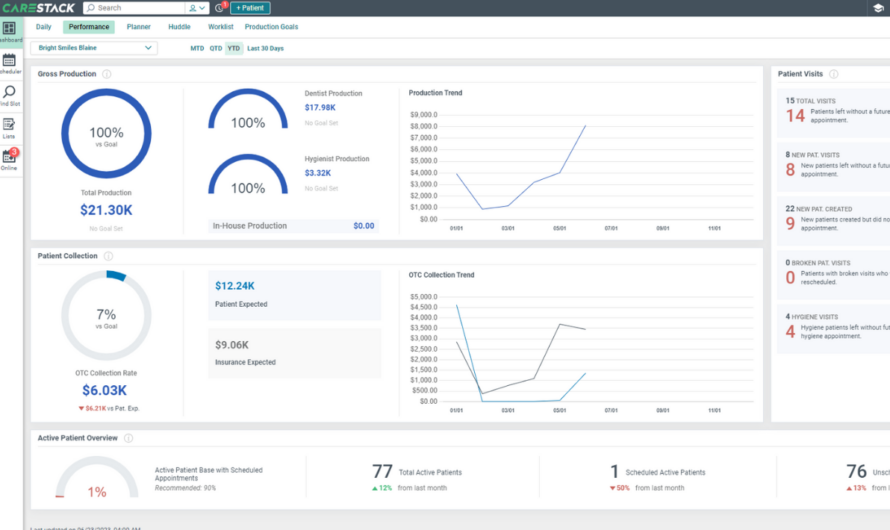 DSOs Leverage CareStack® Practice Management and Create One Cohesive Organization