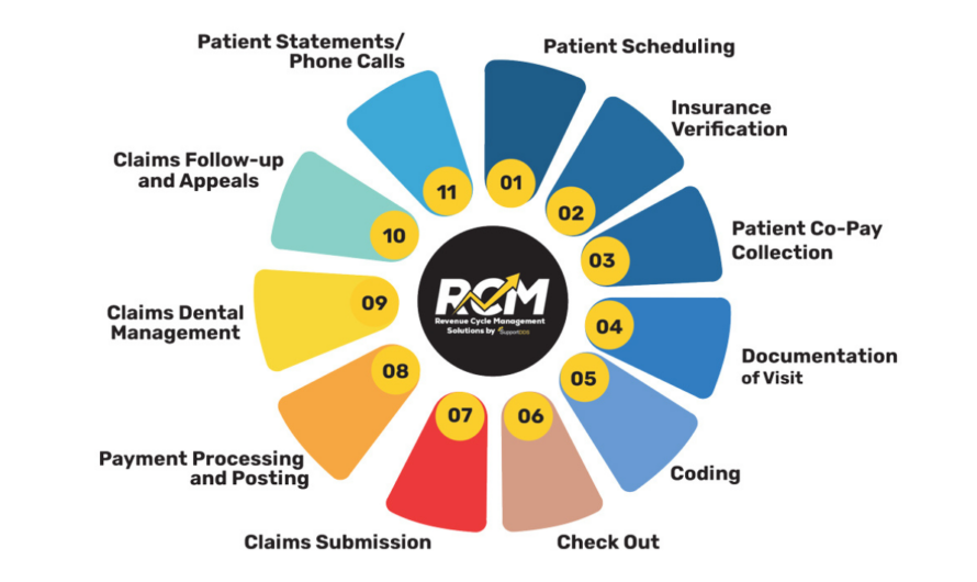 The AI Revolution in Dental Revenue Cycle Management